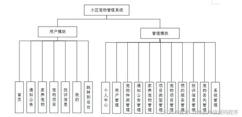 小區寵物管理系統設計與實現